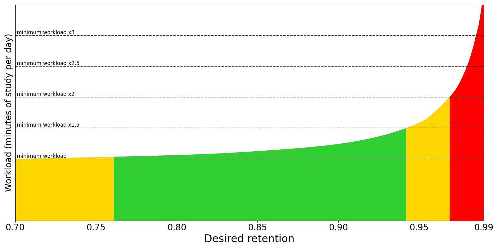 graph showing an exponential increase in workload as desired retention nears one.