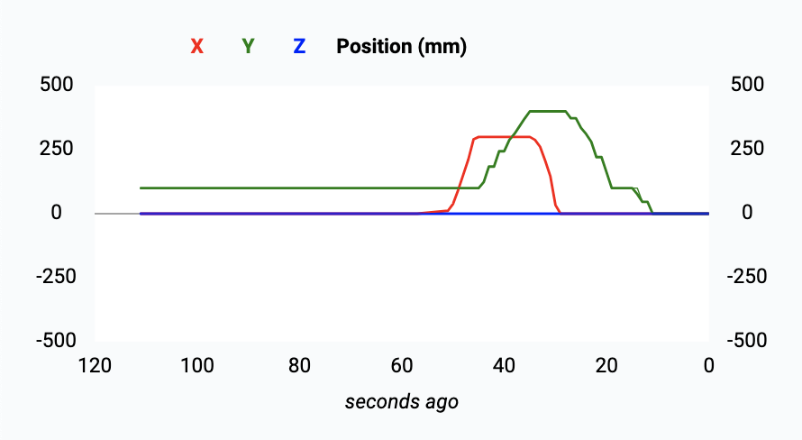 motor position plot