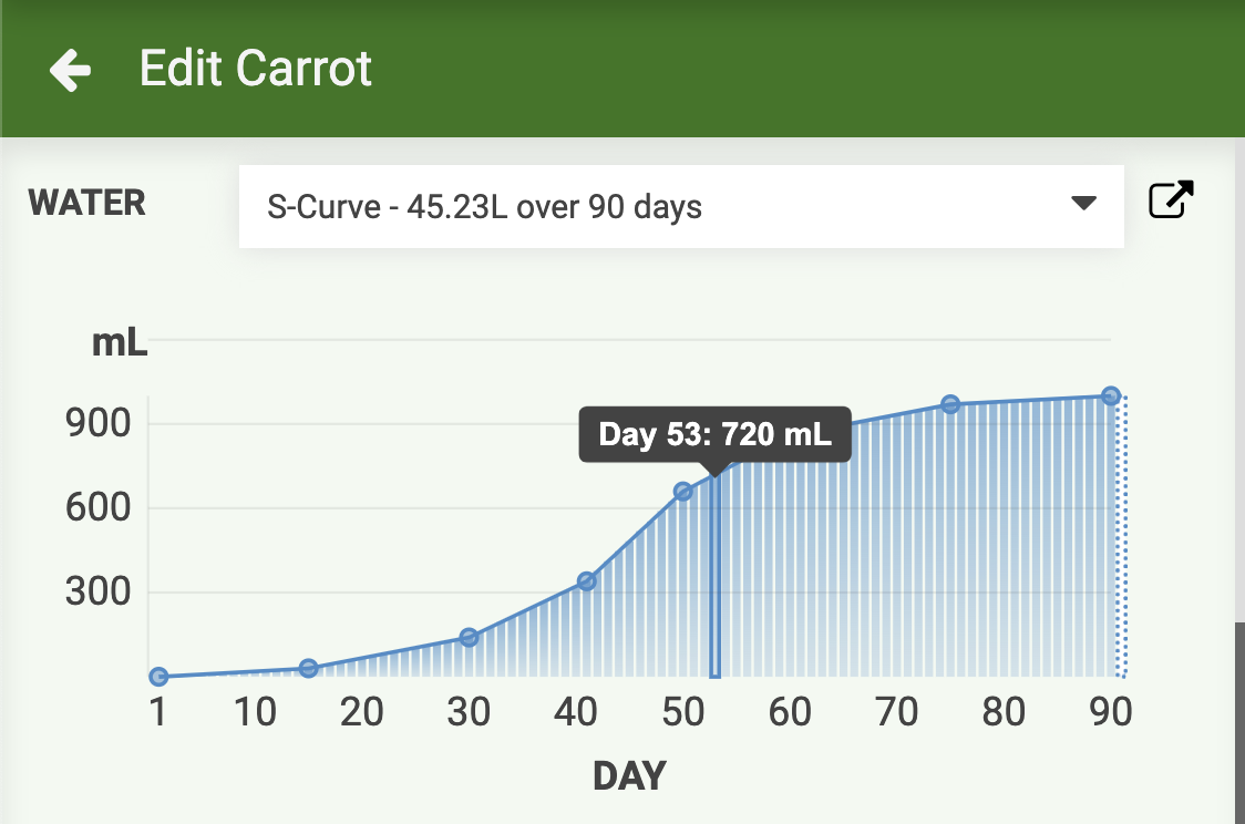 apply curve to plant