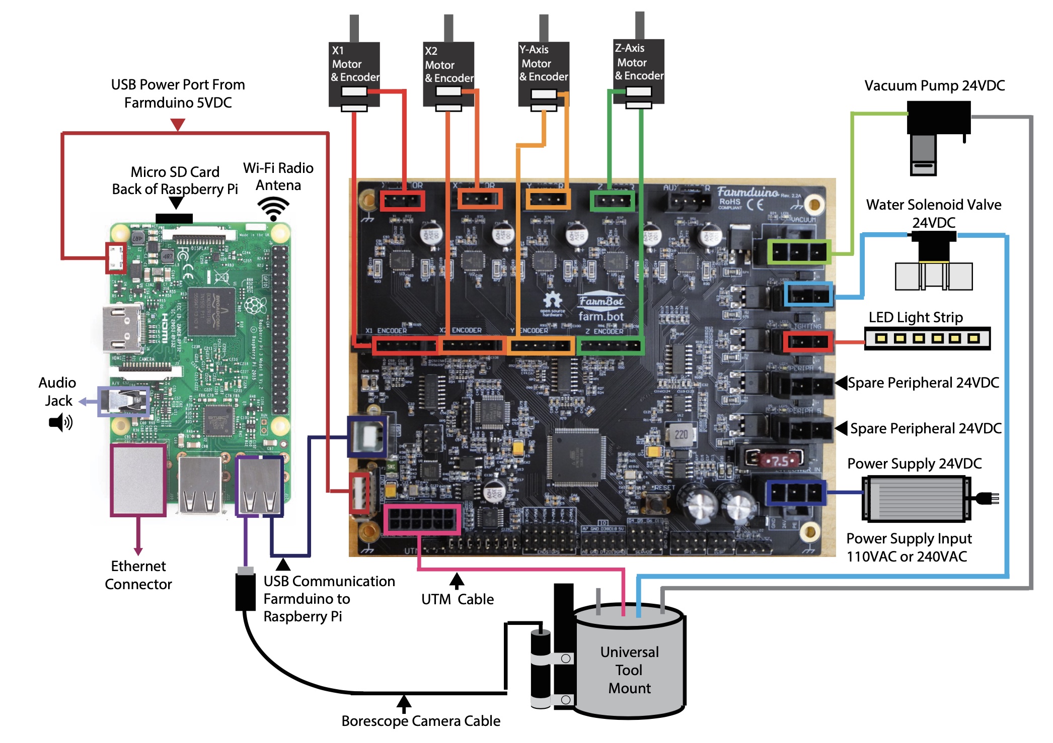 farmbot system diagram