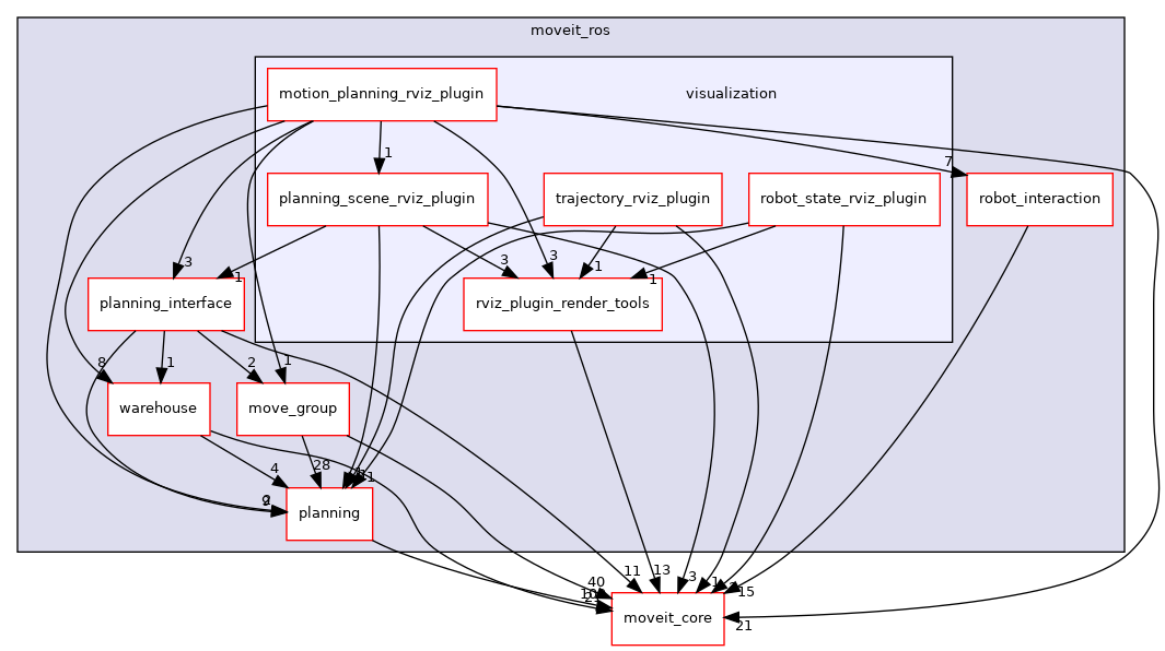 moveit_ros/visualization