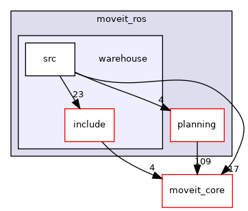 moveit_ros/warehouse