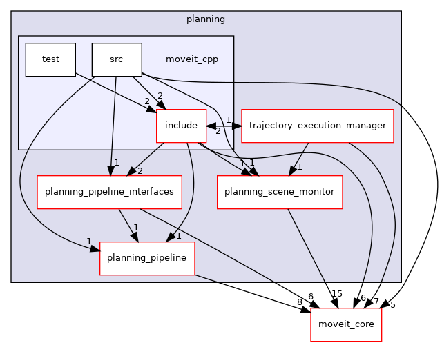 moveit_ros/planning/moveit_cpp