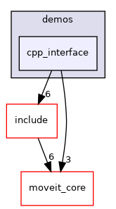 moveit_ros/moveit_servo/demos/cpp_interface