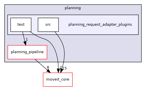 moveit_ros/planning/planning_request_adapter_plugins
