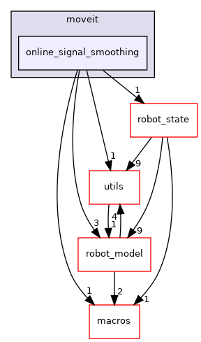 moveit_core/online_signal_smoothing/include/moveit/online_signal_smoothing