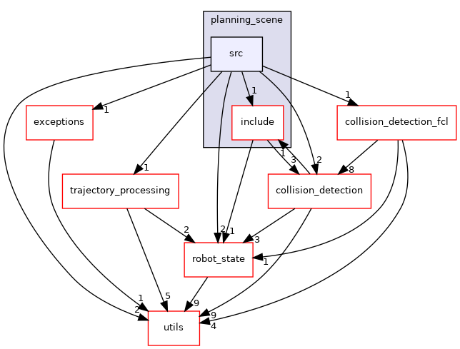 moveit_core/planning_scene/src