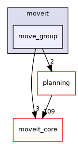 moveit_ros/move_group/include/moveit/move_group