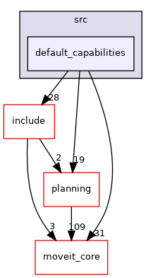 moveit_ros/move_group/src/default_capabilities