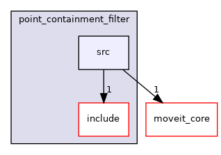moveit_ros/perception/point_containment_filter/src
