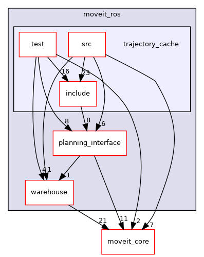 moveit_ros/trajectory_cache