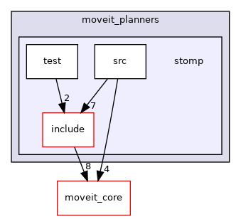 moveit_planners/stomp
