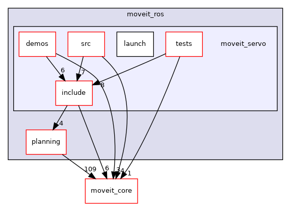 moveit_ros/moveit_servo