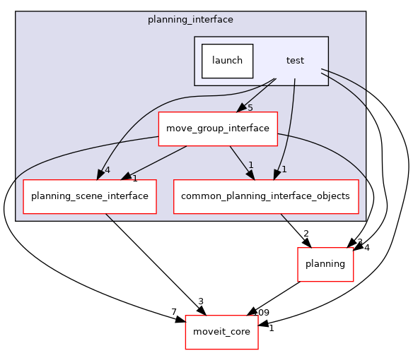 moveit_ros/planning_interface/test