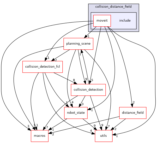 moveit_core/collision_distance_field/include
