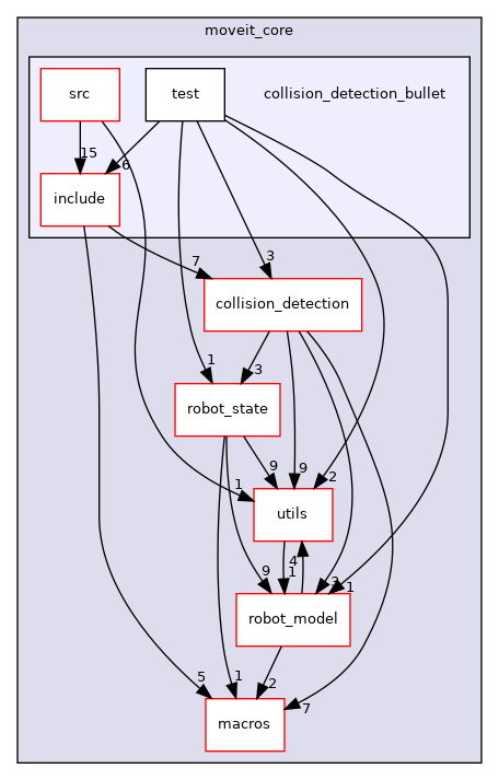 moveit_core/collision_detection_bullet