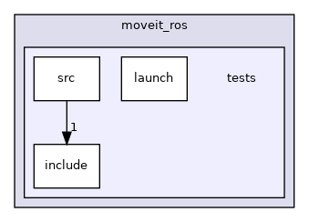 moveit_ros/tests