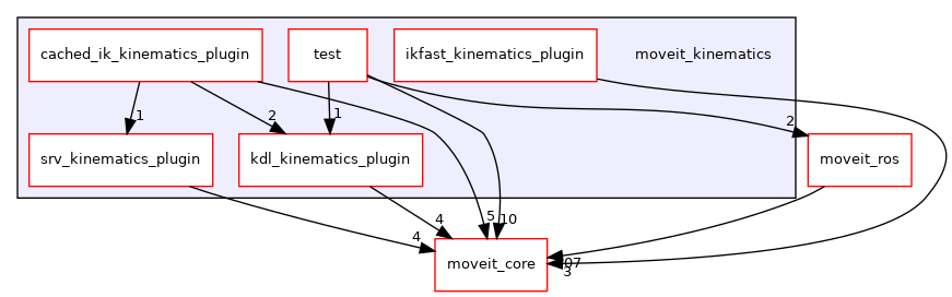 moveit_kinematics