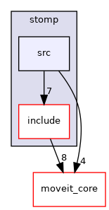 moveit_planners/stomp/src