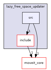 moveit_ros/perception/lazy_free_space_updater/src